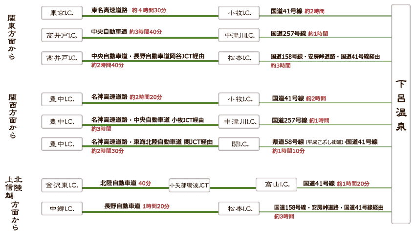 関東方面から
東京I.C.→東名高速道路（約４時間30分）→小牧I.C.→国道41号線（約2時間）→下呂温泉
高井戸I.C.→中央自動車道（約3時間40分）→中津川I.C.→国道257号線（約1時間）→下呂温泉
高井戸I.C.→中央自動車道・長野自動車道 岡谷JCT経由（約2時間40分）→松本I.C.→国道158号線・安房峠道路・国道41号線経由（約3時間）→下呂温泉

関西方面から
豊中I.C.→名神高速道路（約2時間20分）→小牧I.C.→国道41号線（約2時間）→下呂温泉
豊中I.C.→名神高速道路・中央自動車道 小牧JCT経由（約3時間）→中津川I.C.→国道257号線（約1時間）→下呂温泉
豊中I.C.→名神高速道路・東海北陸自動車道 関JCT経由（約2時間30分）→関I.C.→県道58号線（平成こぶし街道）・国道41号線（約1時間10分）→下呂温泉

北陸方面・上信越方面から
金沢東I.C.→北陸自動車道（40分）→小矢部砺波JCT→高山I.C.→国道41号線（約1時間20分）→下呂温泉
中郷I.C.→長野自動車道（1時間20分）→松本I.C.→国道158号線・安房峠道路・国道41号線経路（約3時間）→下呂温泉