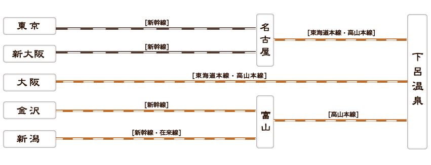 東京→新幹線→名古屋→東海道本線・高山本線→下呂温泉
新大阪→新幹線→名古屋→東海道本線・高山本線→下呂温泉
大阪→東海道本線・高山本線→下呂温泉
金沢→北陸本線→富山→高山本線→下呂温泉
新潟→新幹線・在来線→富山→高山本線→下呂温泉